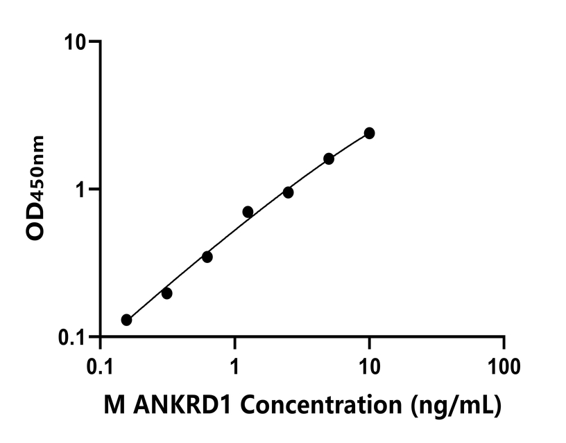小鼠(ANKRD1)ELISA試劑盒 小鼠(ANKRD1)ELISA試劑盒