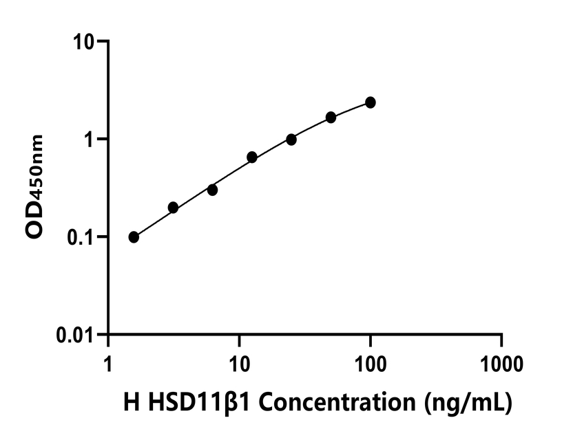 人(HSD11β1)ELISA試劑盒 人(HSD11β1)ELISA試劑盒