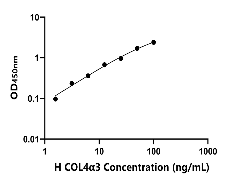 人(COL4α3)ELISA試劑盒 人(COL4α3)ELISA試劑盒