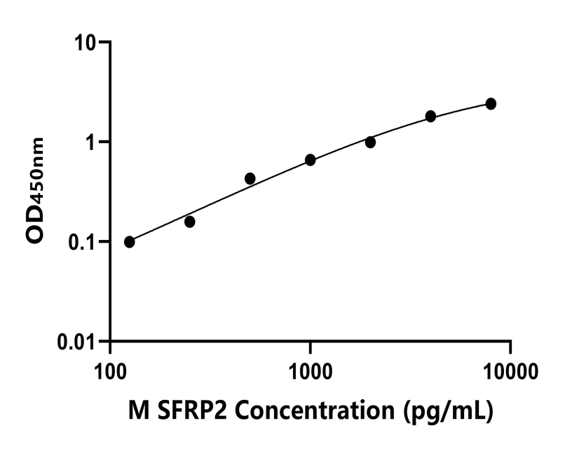 小鼠(SFRP2)ELISA試劑盒 小鼠(SFRP2)ELISA試劑盒