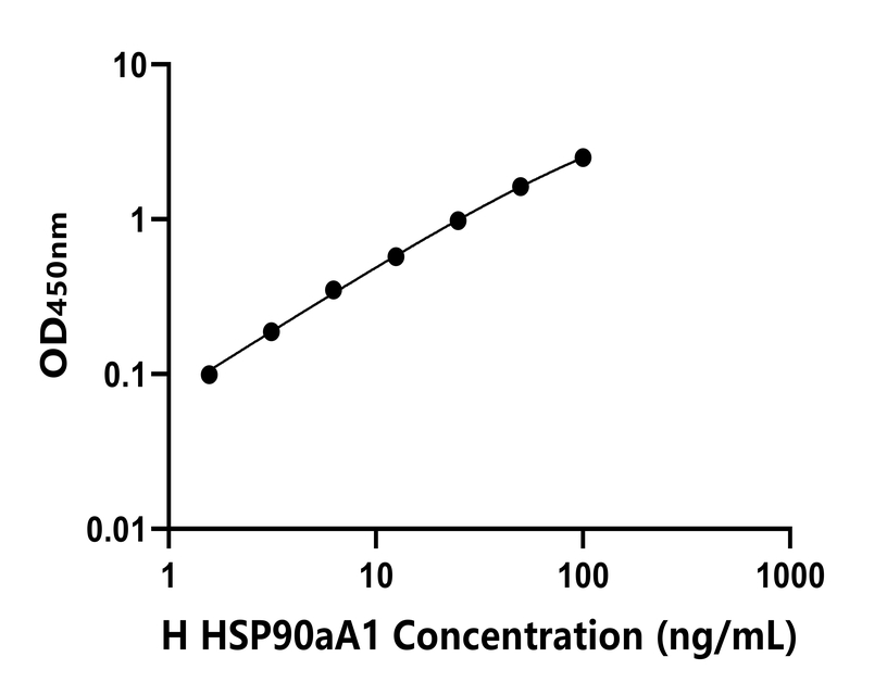 人(HSP90aA1)ELISA試劑盒 人(HSP90aA1)ELISA試劑盒