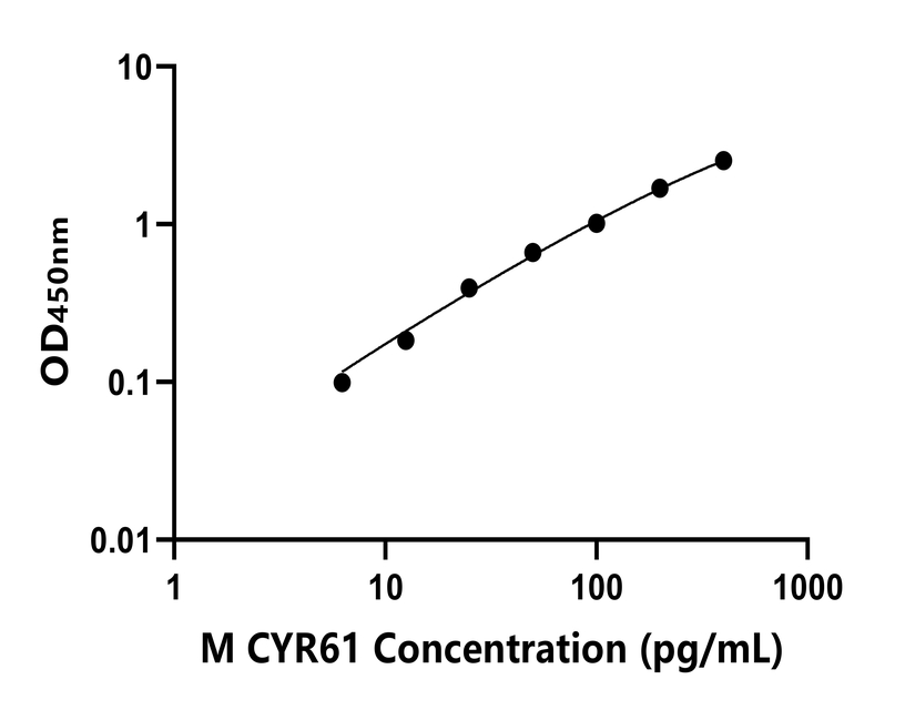 小鼠(CYR61)ELISA試劑盒 小鼠(CYR61)ELISA試劑盒