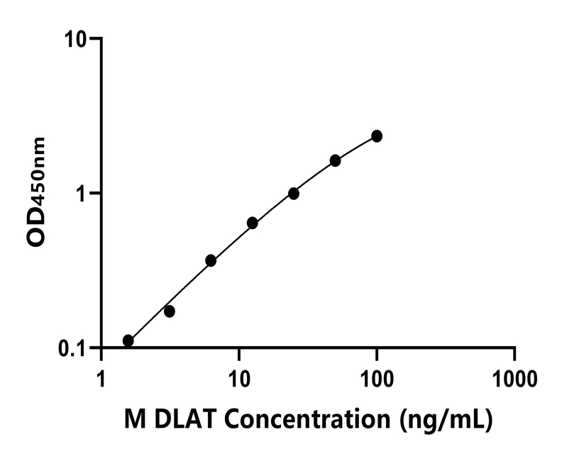 小鼠(DLAT)ELISA試劑盒 小鼠(DLAT)ELISA試劑盒