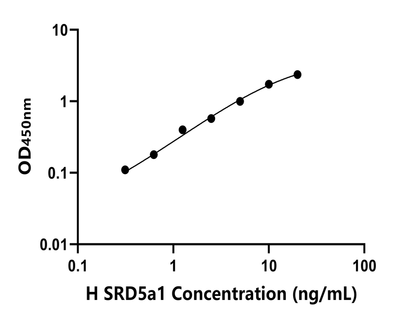 人(SRD5a1)ELISA試劑盒 人(SRD5a1)ELISA試劑盒