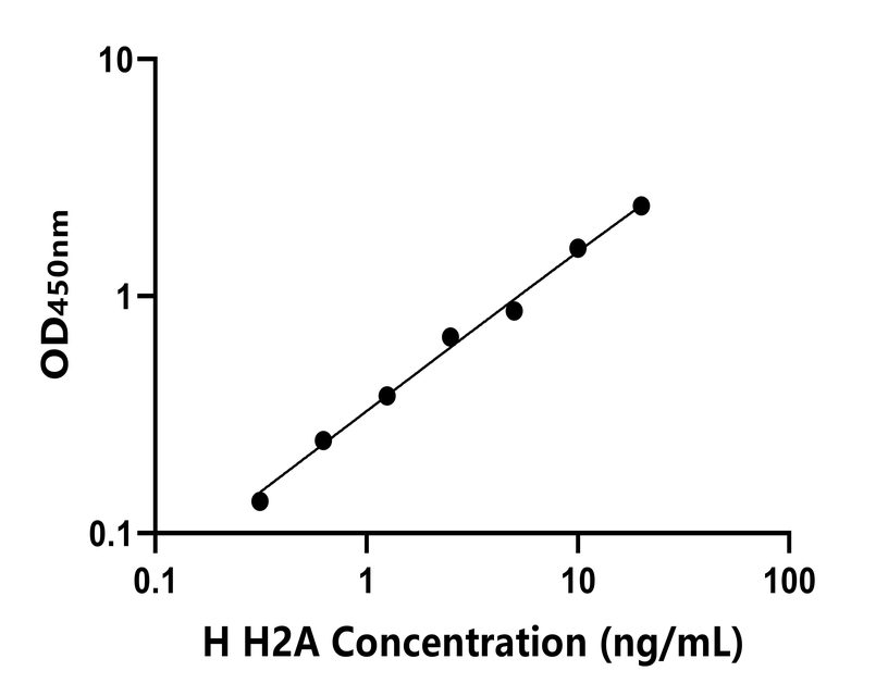 人(H2A)ELISA試劑盒 人(H2A)ELISA試劑盒