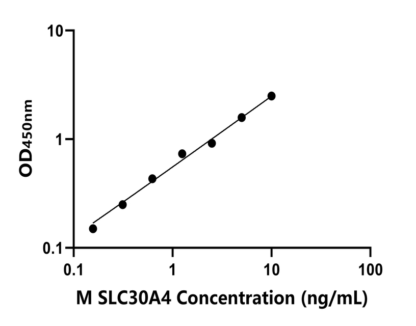 小鼠(SLC30A4)ELISA試劑盒 小鼠(SLC30A4)ELISA試劑盒