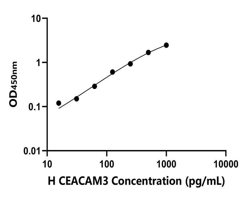 人(CEACAM3)檢測試劑盒 人(CEACAM3)檢測試劑盒