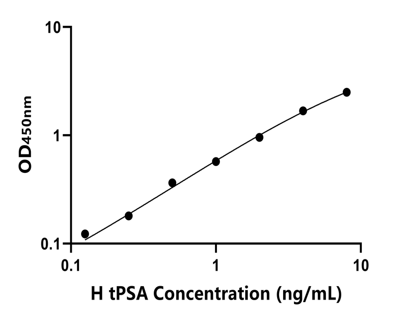 人(tPSA)ELISA試劑盒