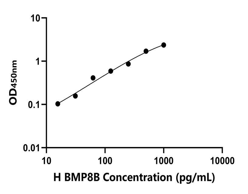 人(BMP8B)檢測試劑盒 人(BMP8B)檢測試劑盒