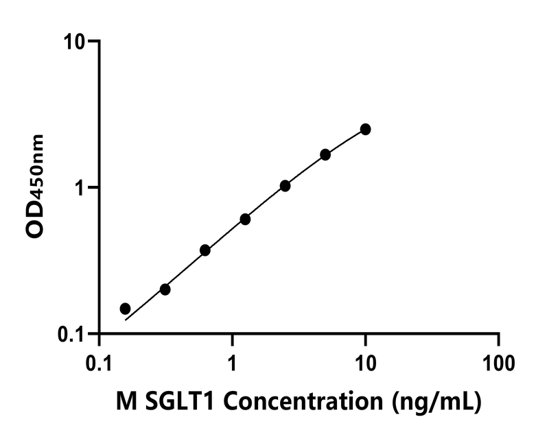 小鼠(SGLT1)ELISA試劑盒