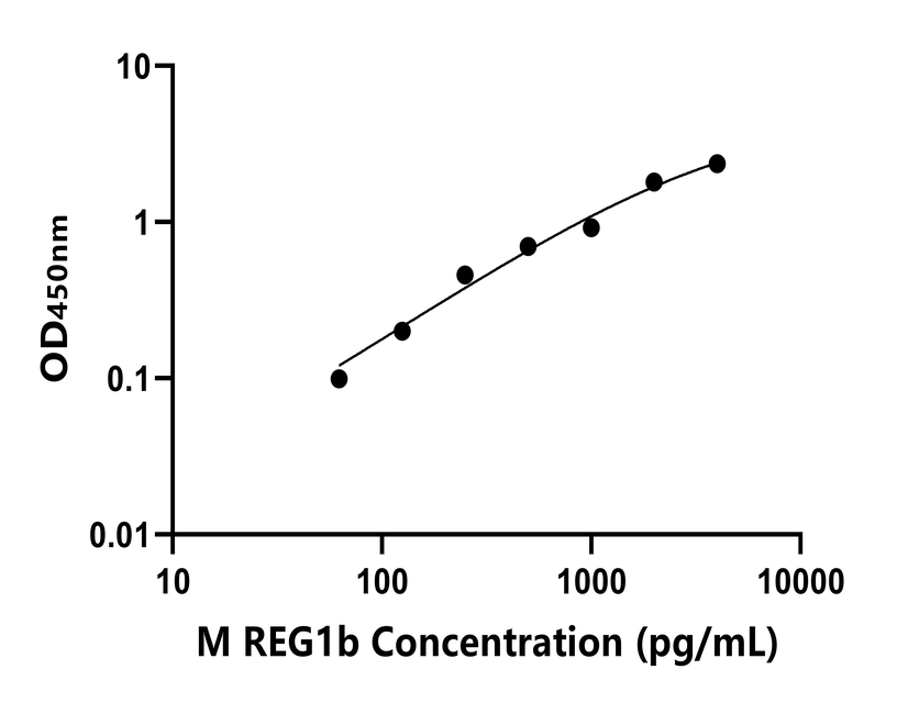 小鼠(REG1b)ELISA試劑盒