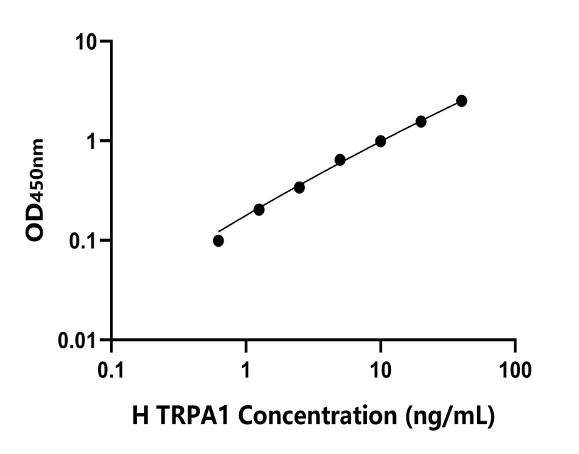 人(TRPA1)檢測(cè)試劑盒 人(TRPA1)檢測(cè)試劑盒
