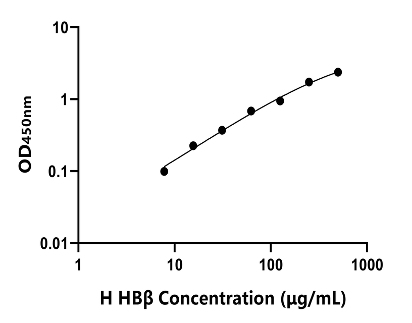 人(HBβ)ELISA試劑盒 人(HBβ)ELISA試劑盒