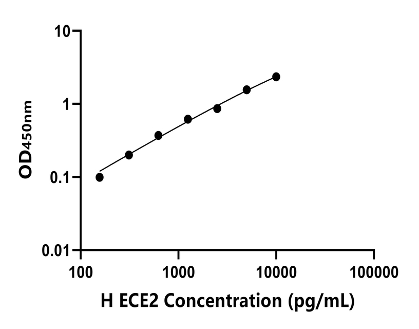 人(ECE2)ELISA試劑盒 人(ECE2)ELISA試劑盒