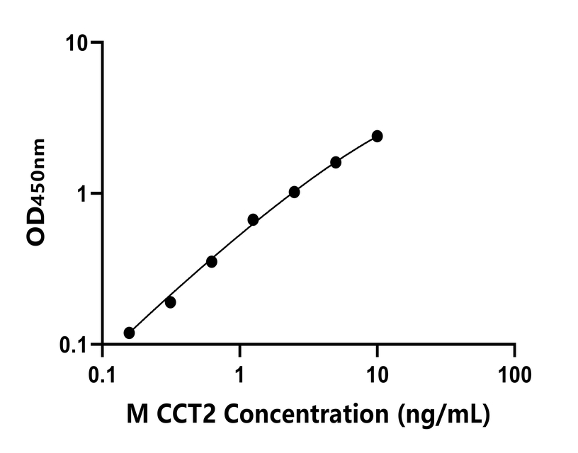 小鼠(CCT2)ELISA試劑盒 小鼠(CCT2)ELISA試劑盒