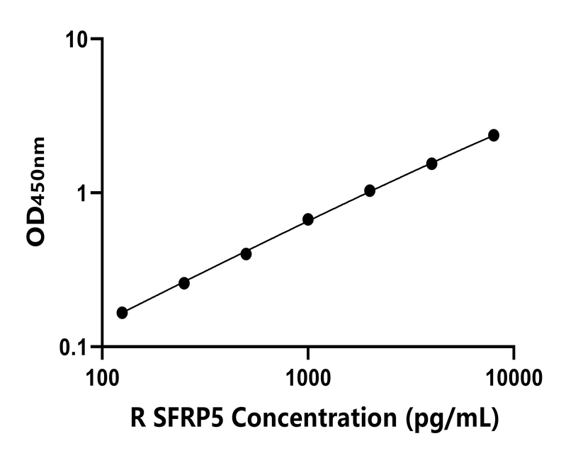 大鼠(SFRP5)ELISA試劑盒