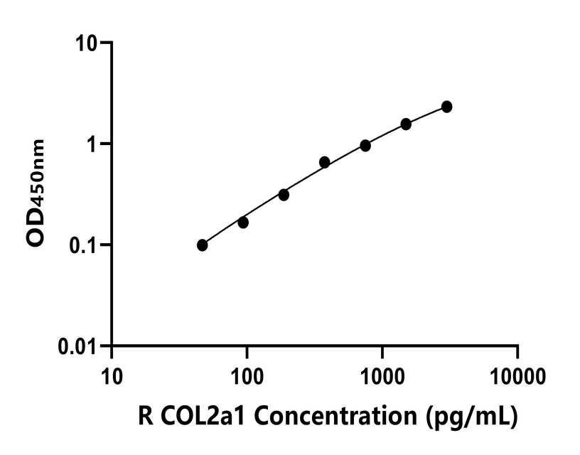 大鼠(COL2a1)ELISA試劑盒 大鼠(COL2a1)ELISA試劑盒