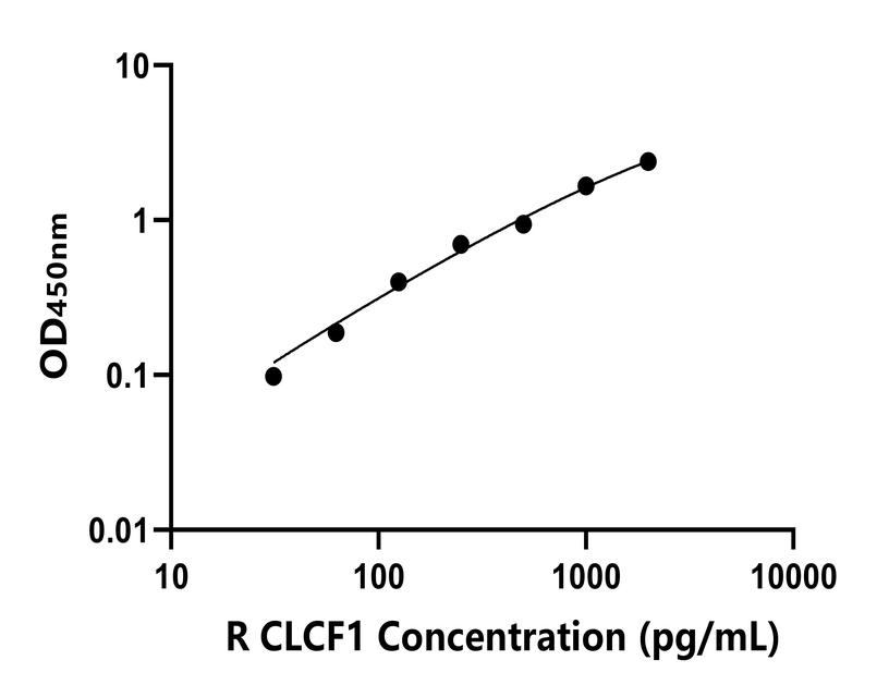 大鼠(CLCF1)ELISA試劑盒 大鼠(CLCF1)ELISA試劑盒