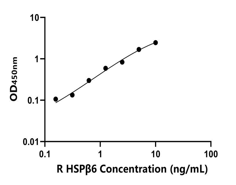 大鼠(HSPβ6)ELISA試劑盒 大鼠(HSPβ6)ELISA試劑盒