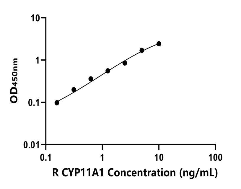 大鼠(CYP11A1)ELISA試劑盒 大鼠(CYP11A1)ELISA試劑盒