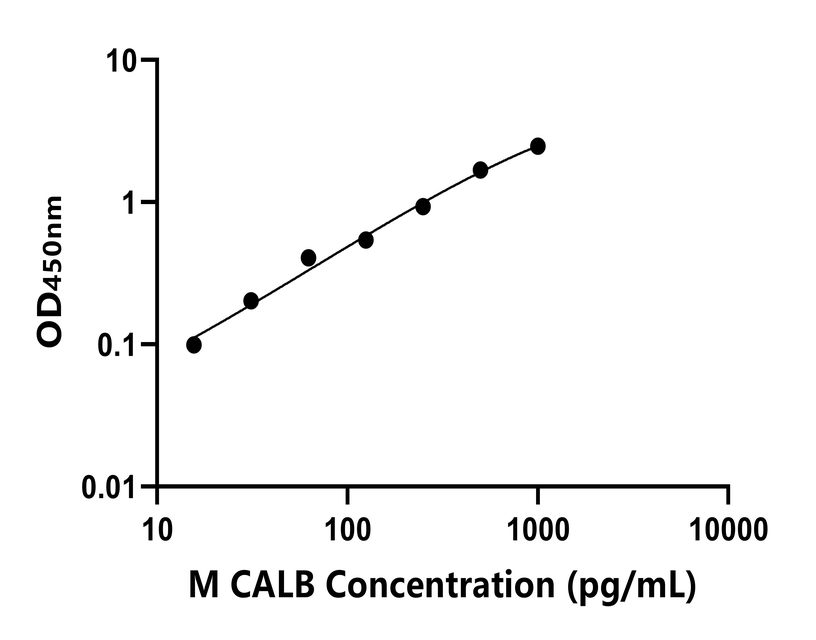 小鼠(CALB)ELISA試劑盒