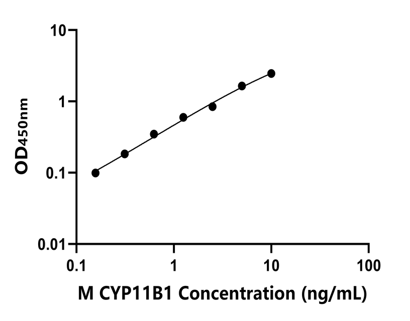 小鼠(CYP11B1)ELISA試劑盒 小鼠(CYP11B1)ELISA試劑盒