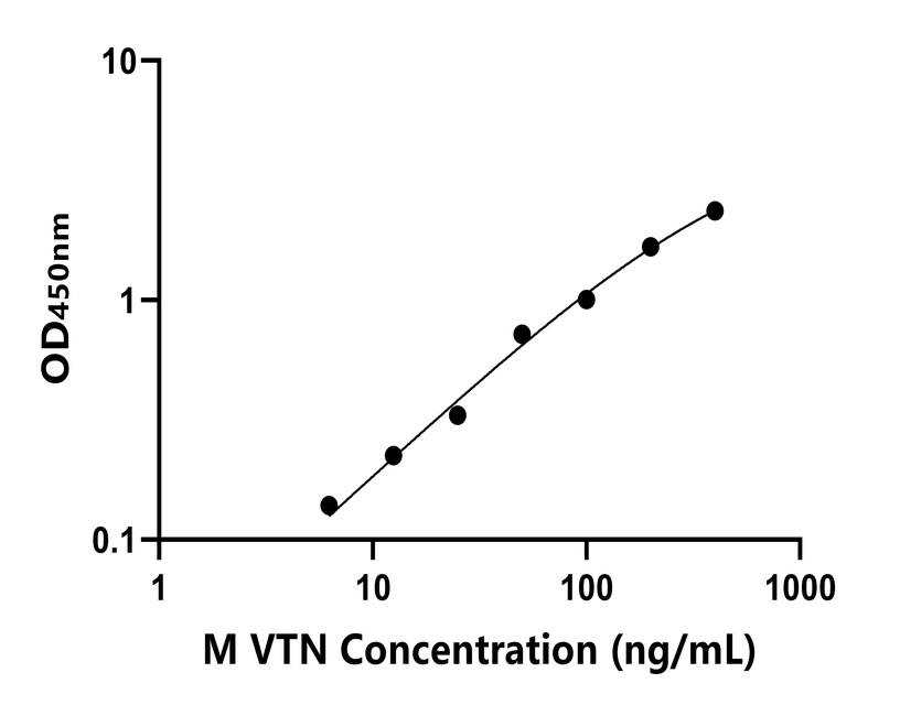 小鼠(VTN)ELISA試劑盒 小鼠(VTN)ELISA試劑盒