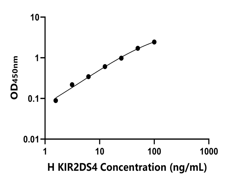 人(KIR2DS4)ELISA試劑盒