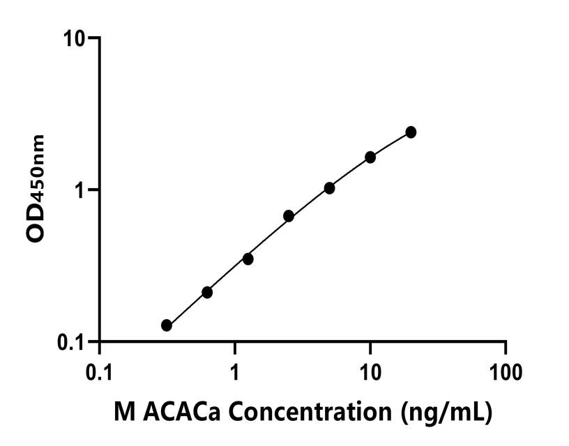 小鼠(ACACa)ELISA試劑盒
