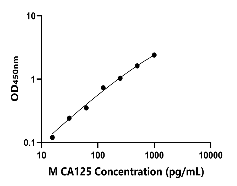 小鼠5(CA125)ELISA試劑盒