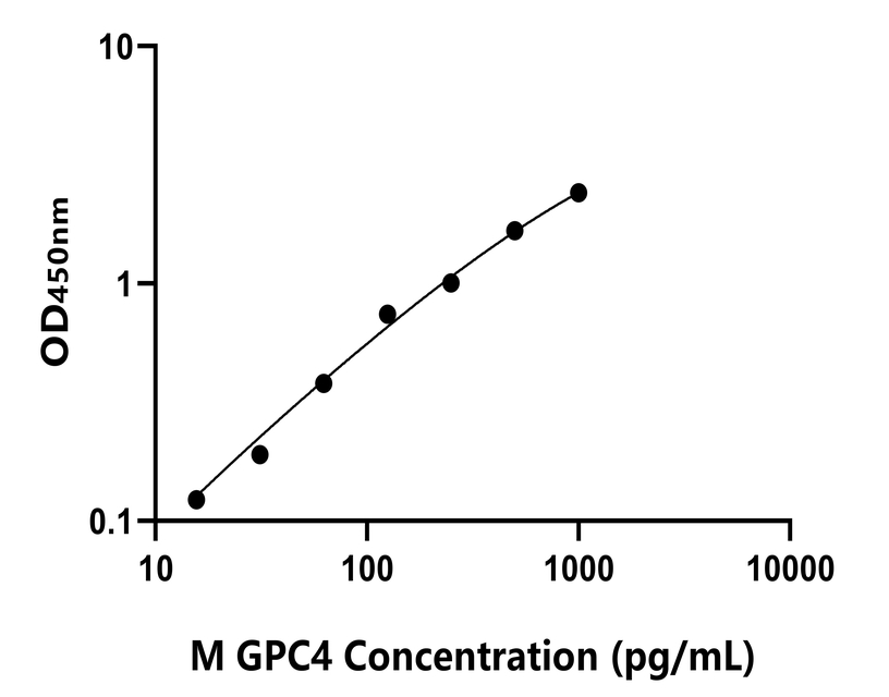 小鼠(GPC4)ELISA試劑盒 小鼠(GPC4)ELISA試劑盒