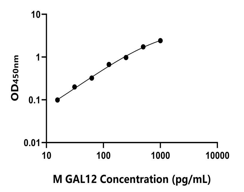 小鼠(GAL12)ELISA試劑盒
