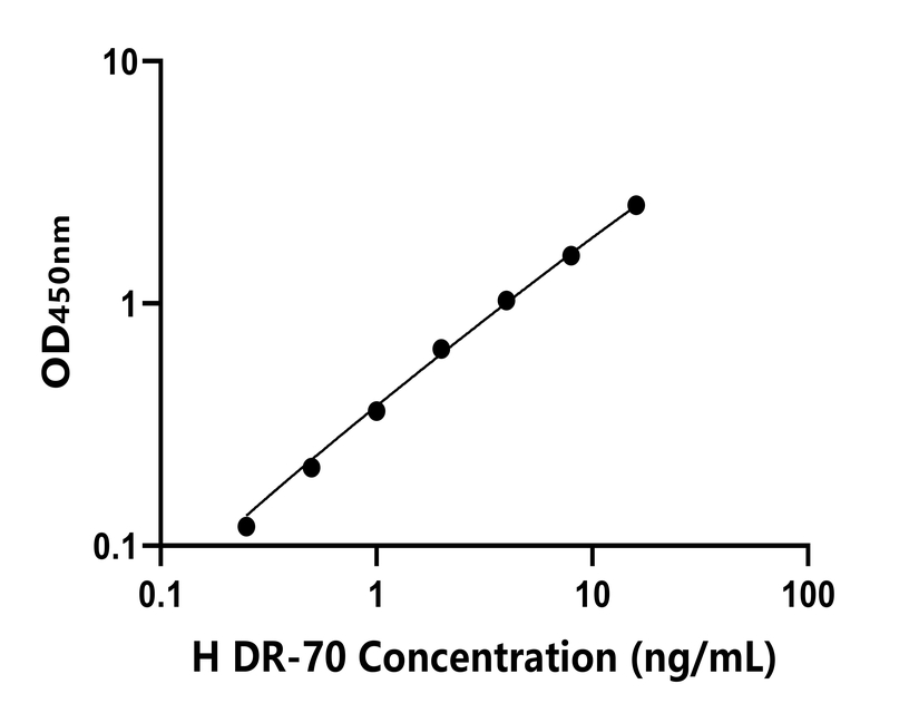 人(DR-70)ELISA試劑盒 人(DR-70)ELISA試劑盒
