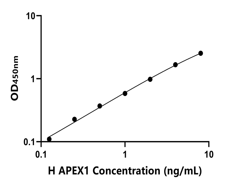 人(APEX1)ELISA試劑盒 人(APEX1)ELISA試劑盒