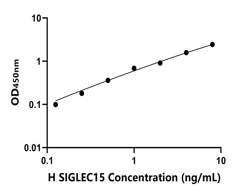 人(SIGLEC15)ELISA試劑盒