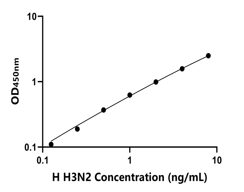 人(H3N2)ELISA試劑盒