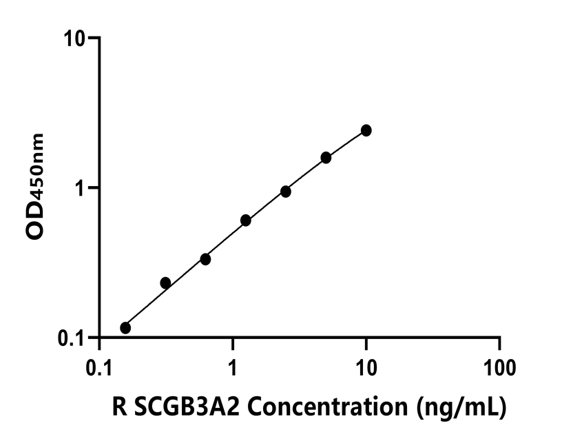 大鼠(SCGB3A2)ELISA試劑盒 大鼠(SCGB3A2)ELISA試劑盒