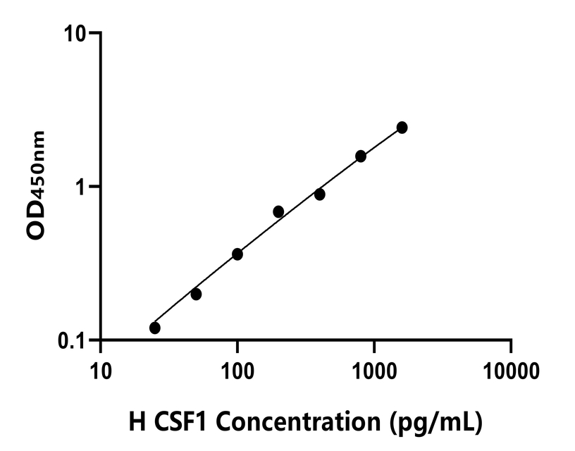 人(CSF1)ELISA試劑盒 人(CSF1)ELISA試劑盒