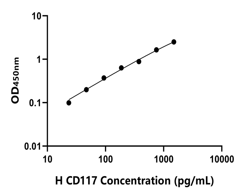 人(CD117)ELISA試劑盒 人(CD117)ELISA試劑盒