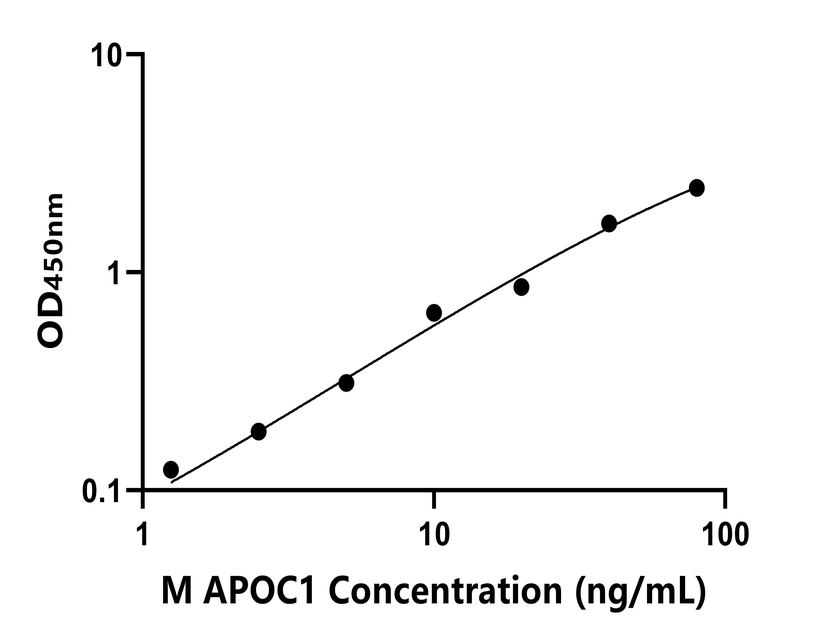 小鼠(APOC1)ELISA試劑盒 小鼠(APOC1)ELISA試劑盒