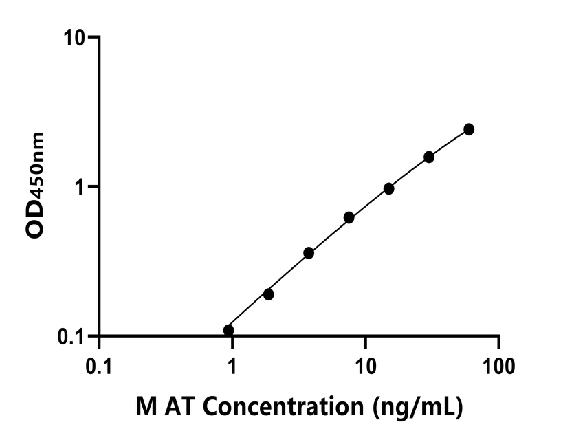 小鼠(AT)ELISA試劑盒 小鼠(AT)ELISA試劑盒