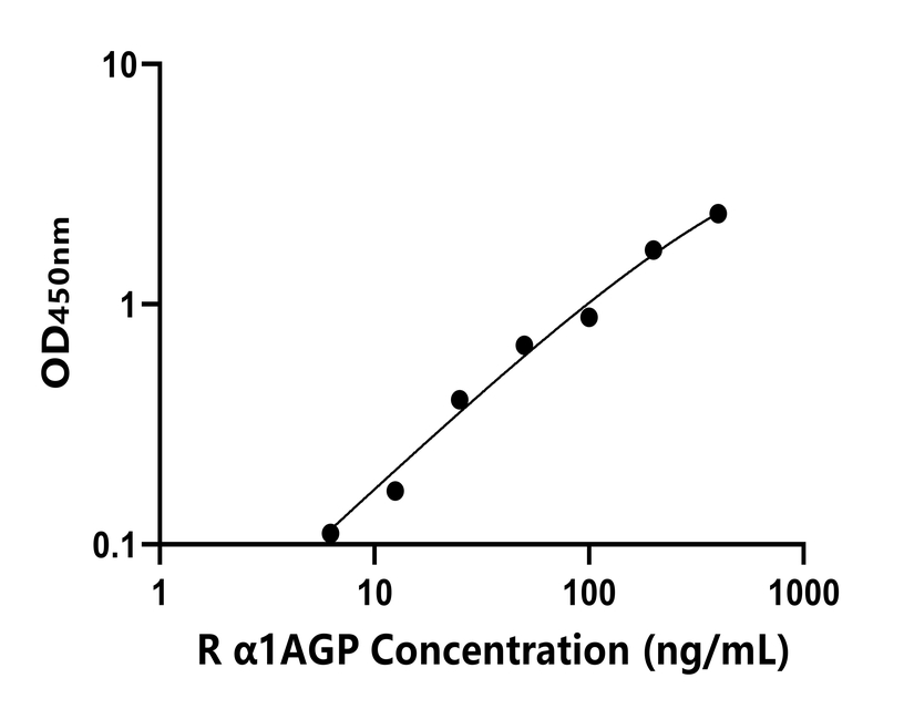 大鼠(α1AGP)ELISA試劑盒