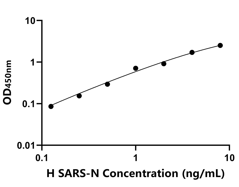 人(SARS-N)ELISA試劑盒 人(SARS-N)ELISA試劑盒