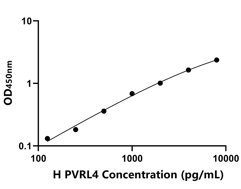 人(PVRL4)ELISA試劑盒 人(PVRL4)ELISA試劑盒