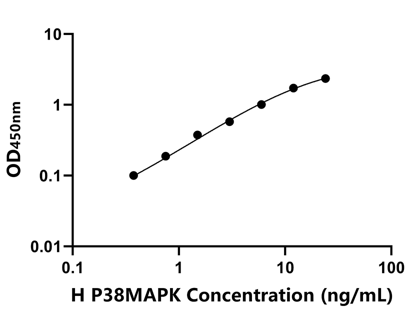 人(P38MAPK)ELISA試劑盒 人(P38MAPK)ELISA試劑盒