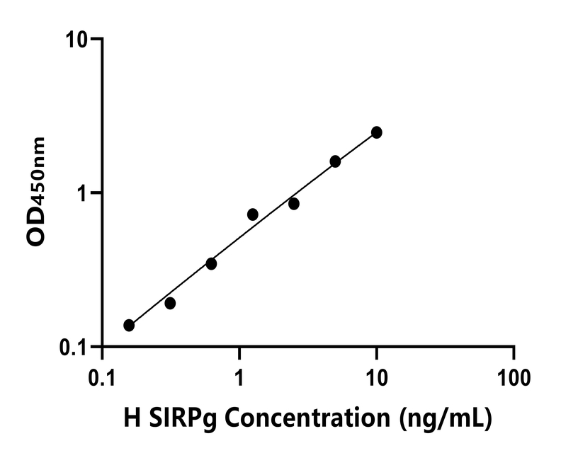 人(SIRPg)ELISA試劑盒