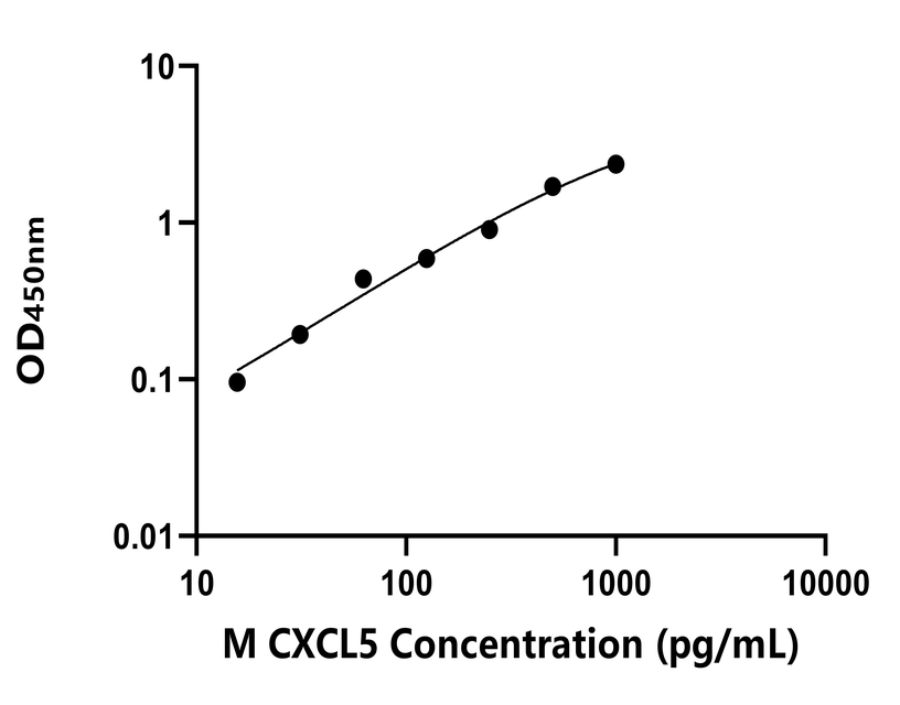 小鼠(CXCL5)ELISA試劑盒