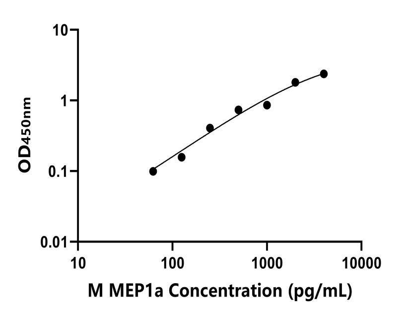 小鼠(MEP1a)ELISA試劑盒