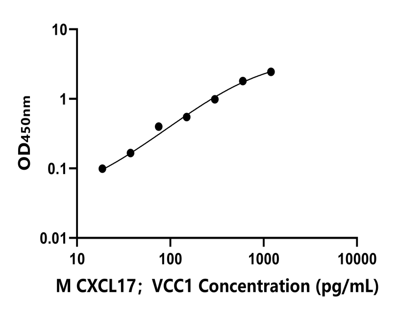 小鼠(CXCL17；VCC1)ELISA試劑盒