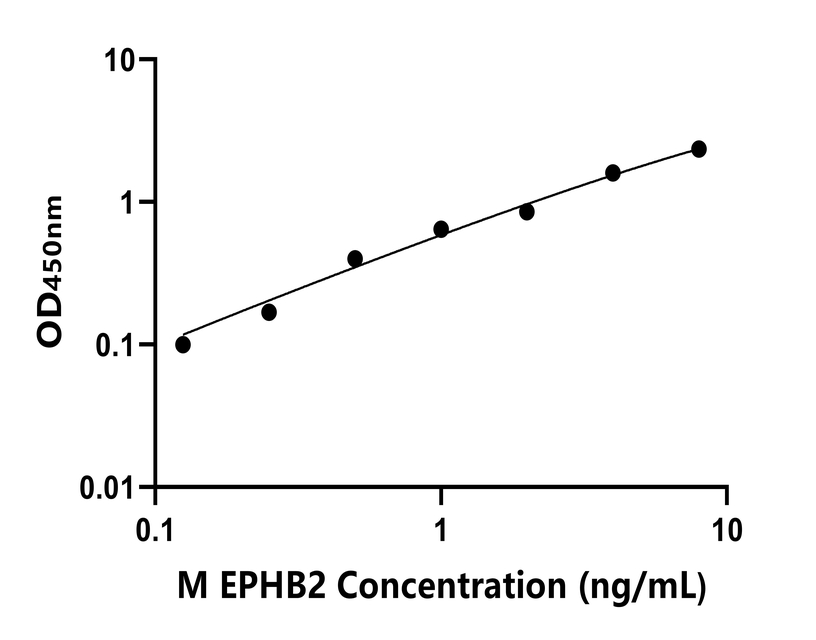 小鼠(EPHB2)ELISA試劑盒